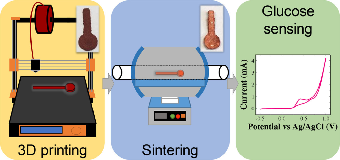 Pumera Fully metallic copper 3D-printed electrodes via sintering for ...