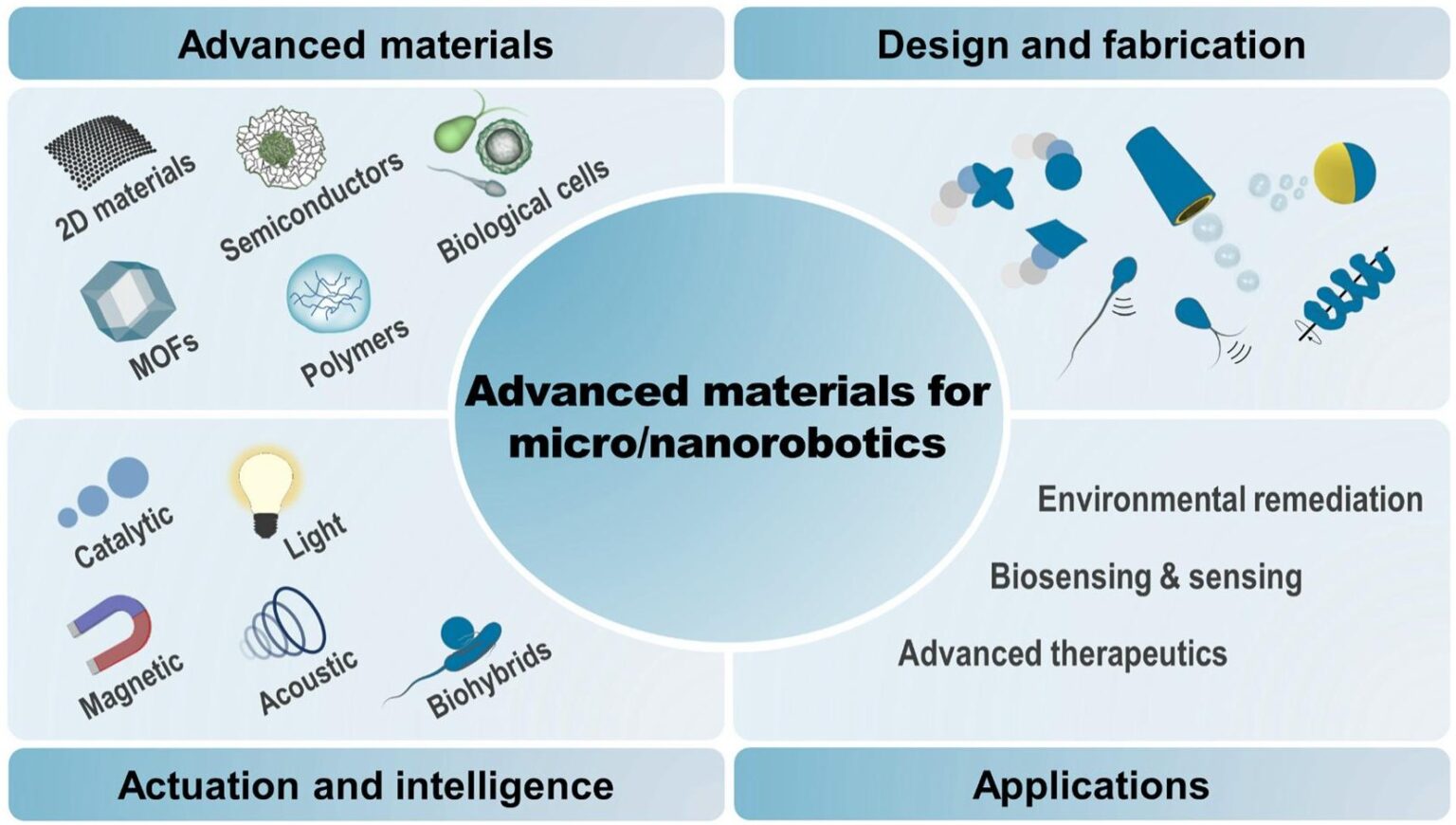 Micro Materials Advanced materials for micro/nanorobotics | The Nanorobots Research Center