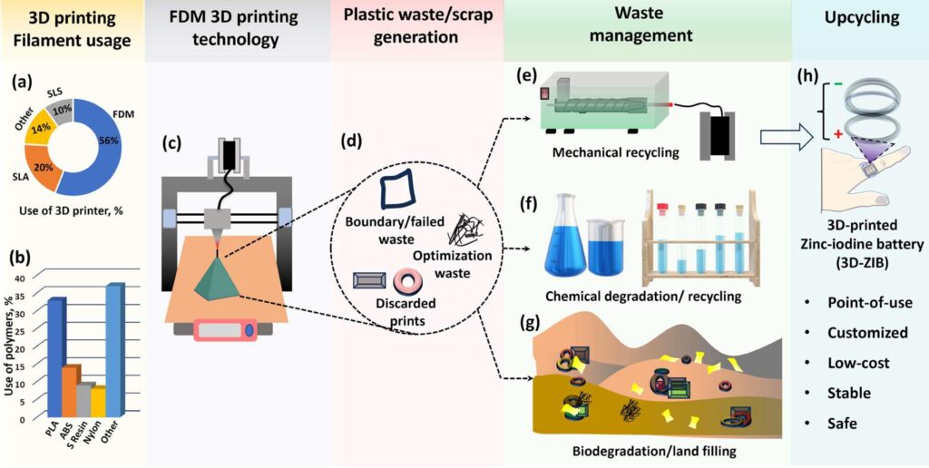 Point-of-use upcycling of 3D printing waste for developing 3D-printed ...
